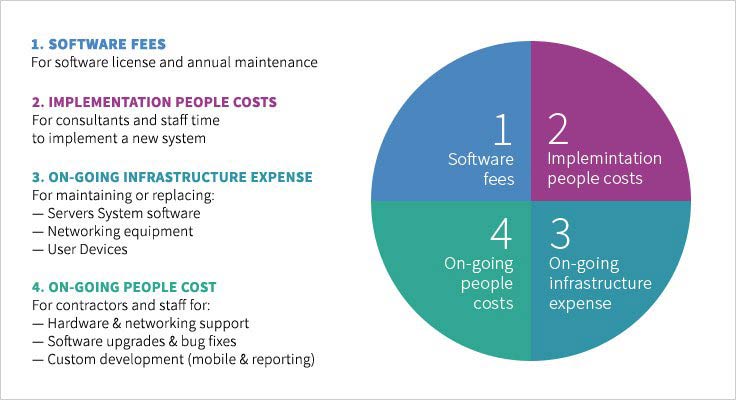 Cloud ERP Cost Assessment